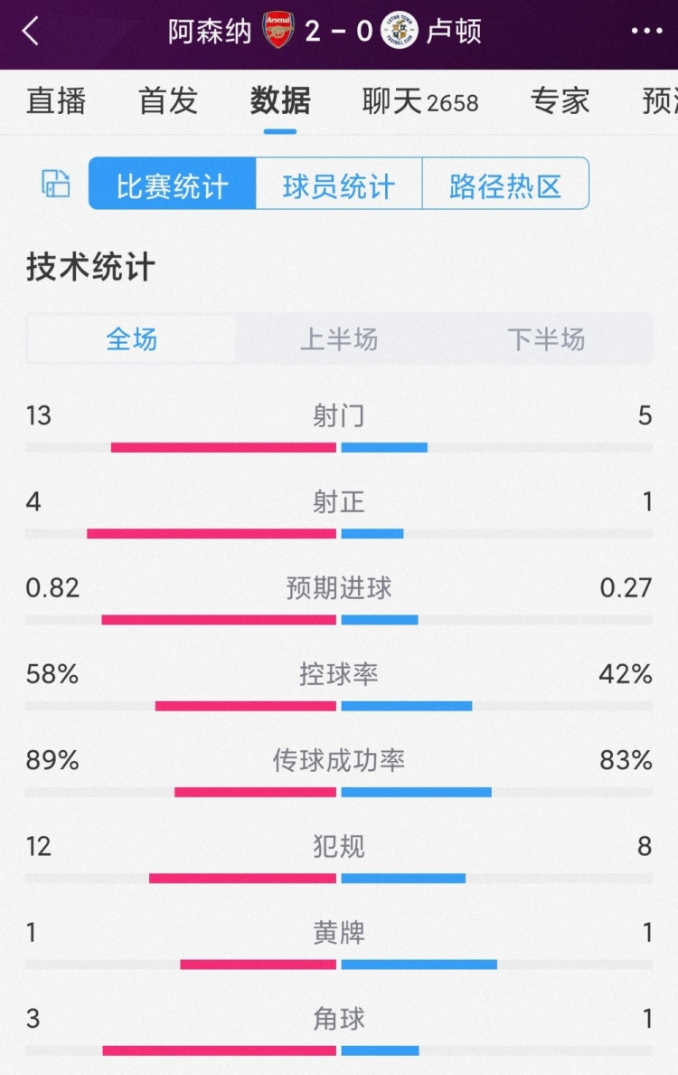 优势明显，阿森纳20卢顿全场数据：射门135，射正41