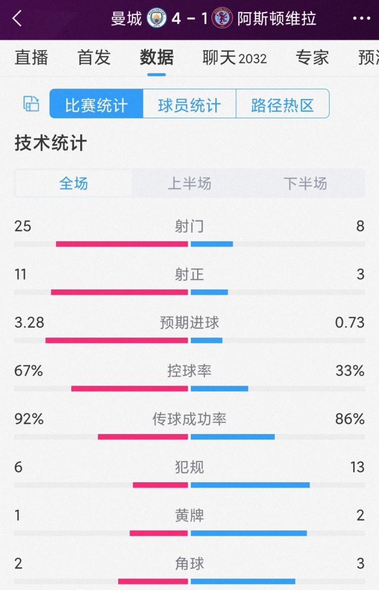 蓝月狂轰25脚射门！曼城41维拉全场数据：射门258，射正113