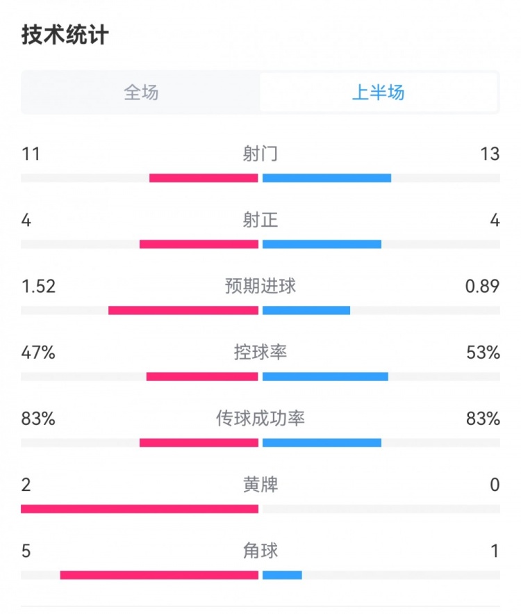 切尔西22曼联半场数据对比：射门1113，射正44，角球51