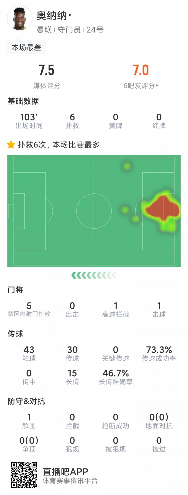 尽力局！奥纳纳本场数据：6次成功扑救，丢4球，评分7.5分