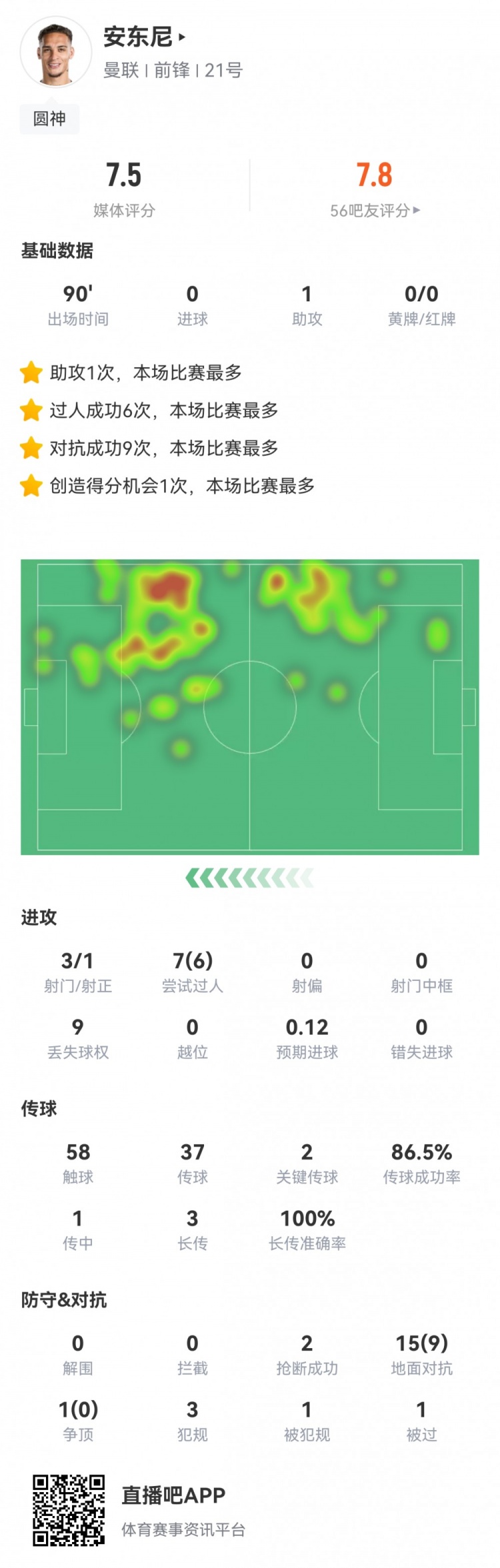 安东尼数据：7过人6成功外脚背助攻16次对抗评分7.5