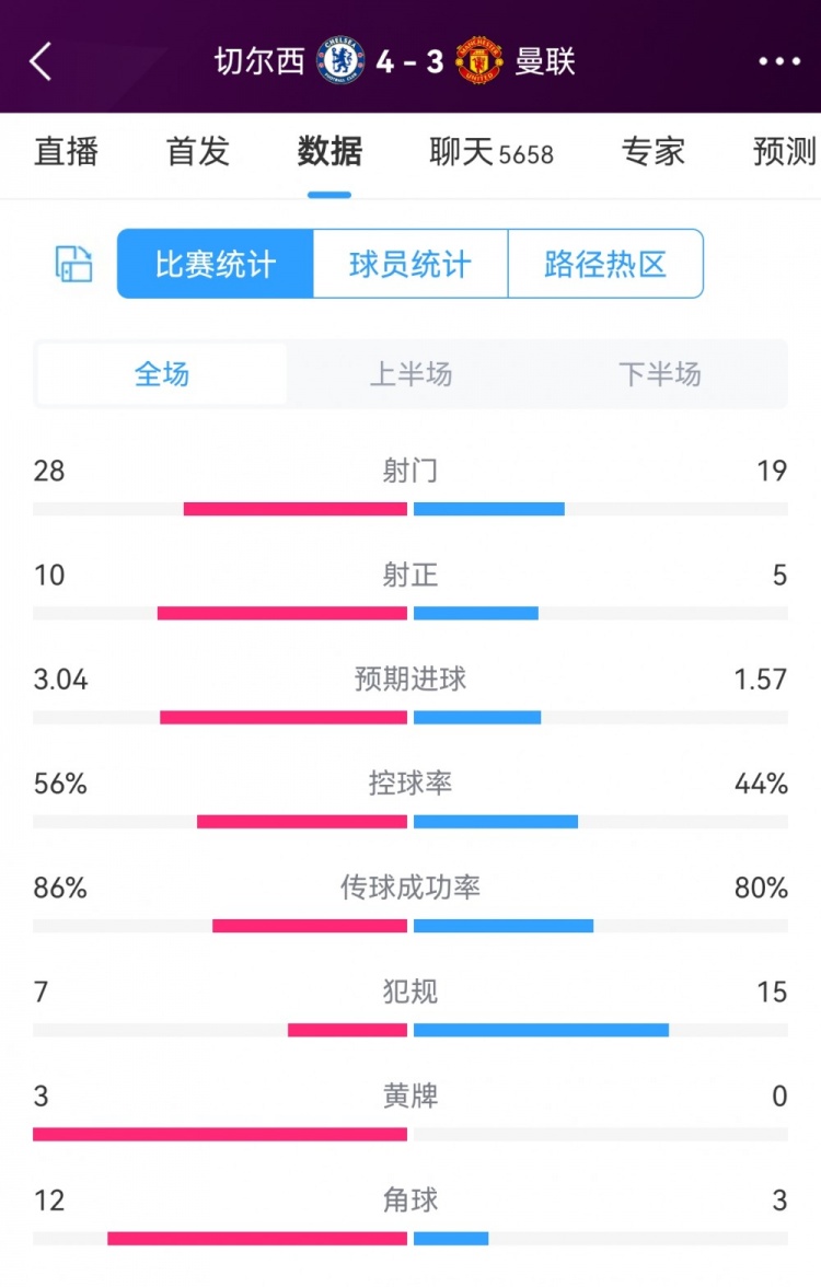 切尔西43曼联全场数据：射门2819，射正105，角球123