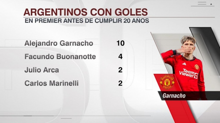加纳乔已在英超攻入10球，他是20岁之前英超进球最多的阿根廷球员