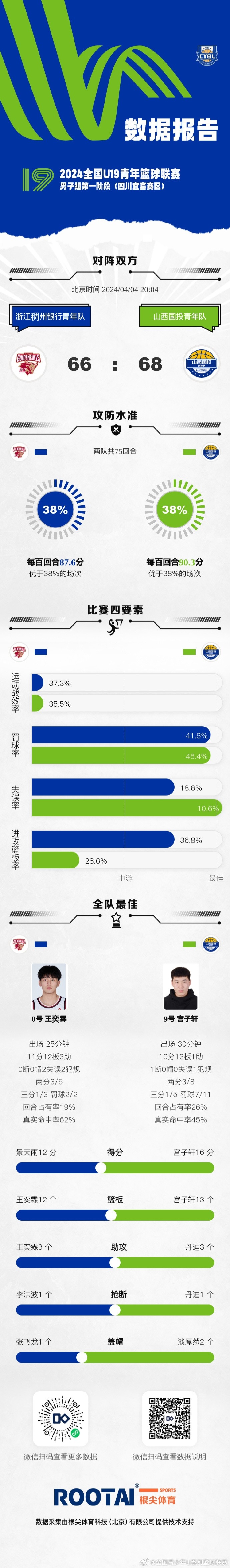 2024全国U19青年篮球联赛男子组山西逆转战胜浙江