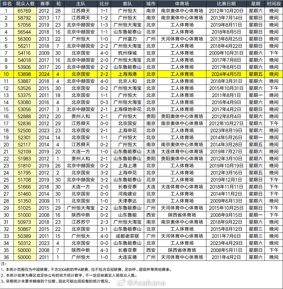 国安vs海港工体涌入53898人观战，跻身中超单场观众数历史TOP10