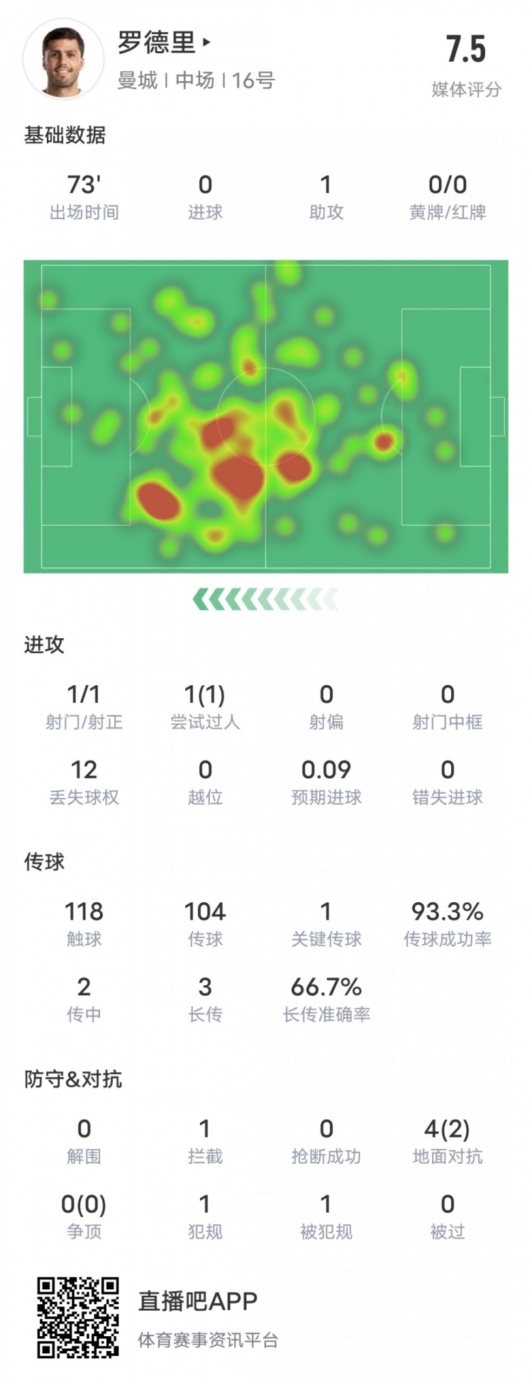 罗德里本场比赛数据：1助攻1关键传球&传球成功率93.3%，评分7.5
