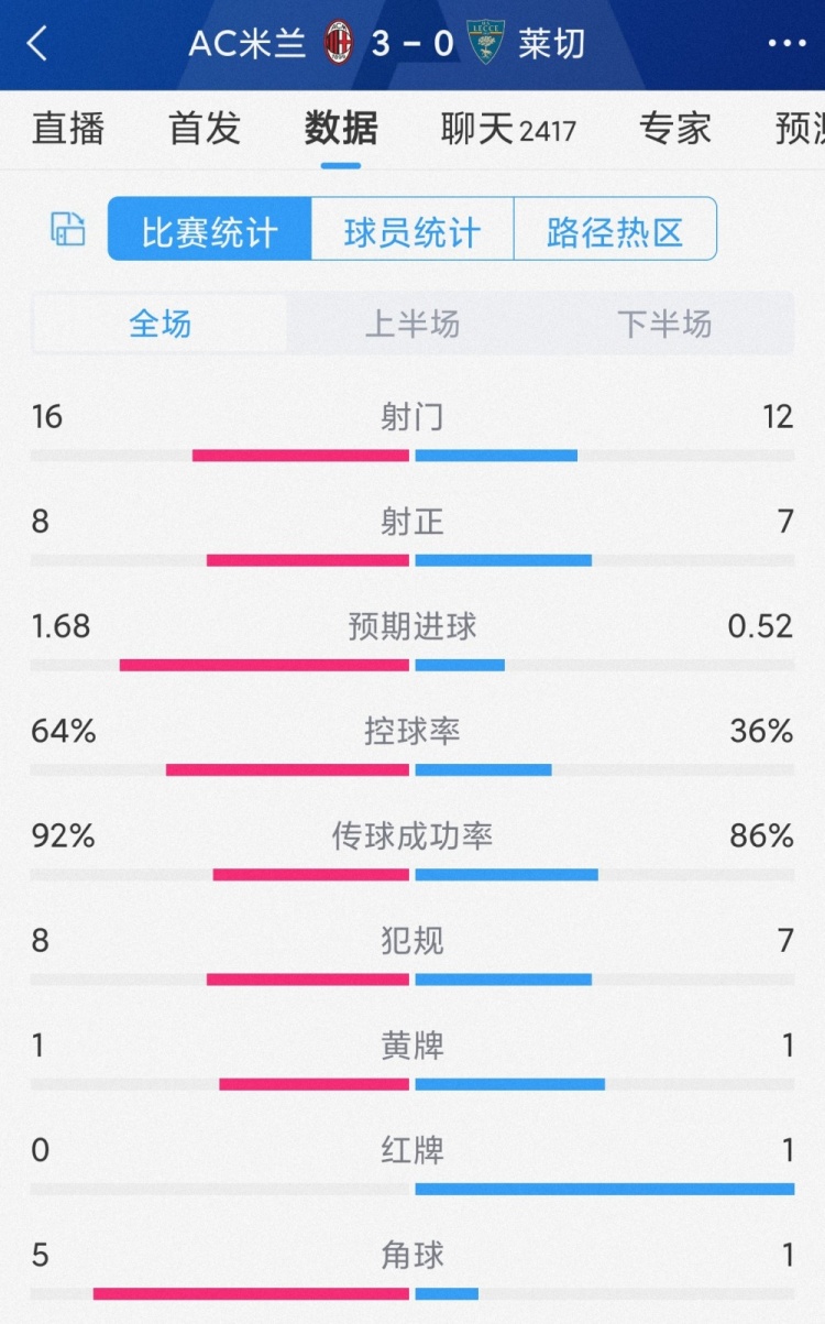 效率完胜！AC米兰30莱切全场数据：射门1612，射正87