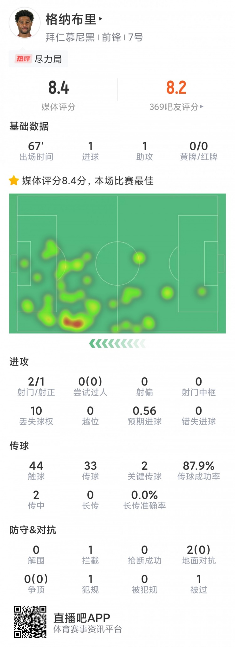 过早换下场格纳布里本场数据：传射建功，评分8.4分全场最高