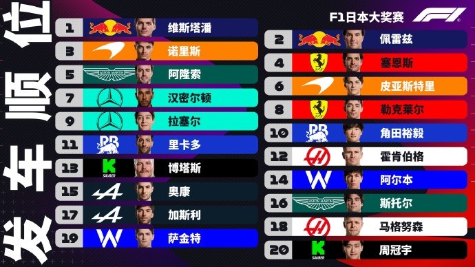 F1日本大奖赛正赛发车顺位：红牛车队包揽头排