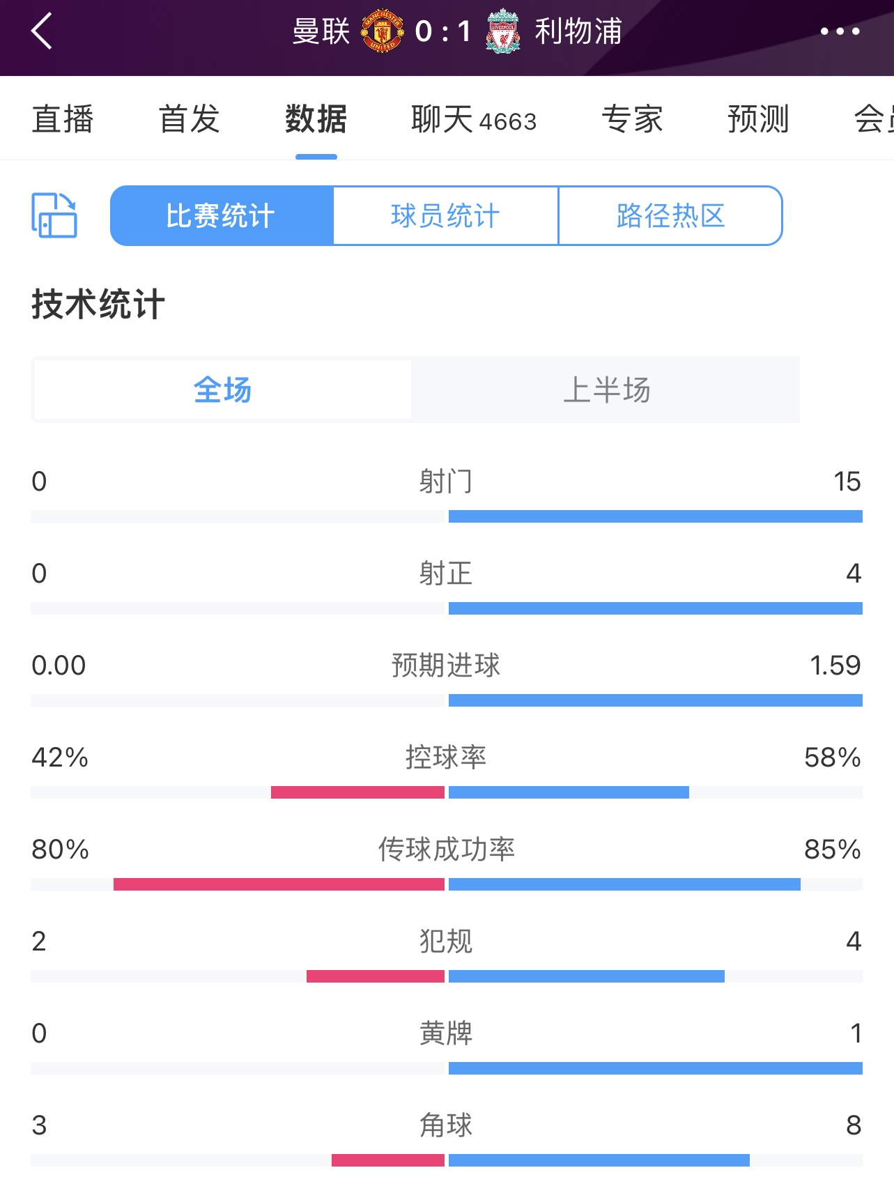 夸张！曼联半场0射门利物浦15射4正1进球