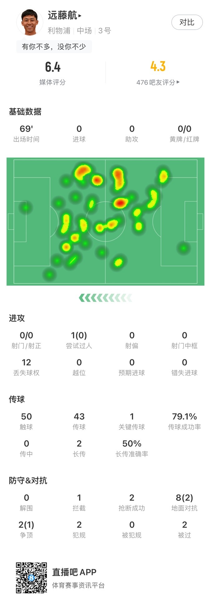 远藤航数据：12次丢失球权，8次对抗成功2次，6.4分队内第二低