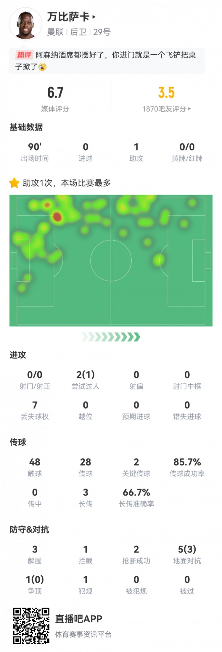 万比萨卡本场数据：1次助攻，1次送点，2次关键传球，评分6.7