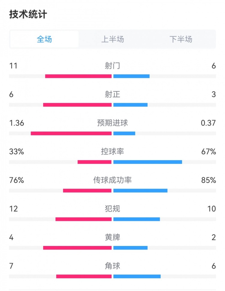 切尔西22谢菲联数据：射门611，射正36，预期进球0.371.36