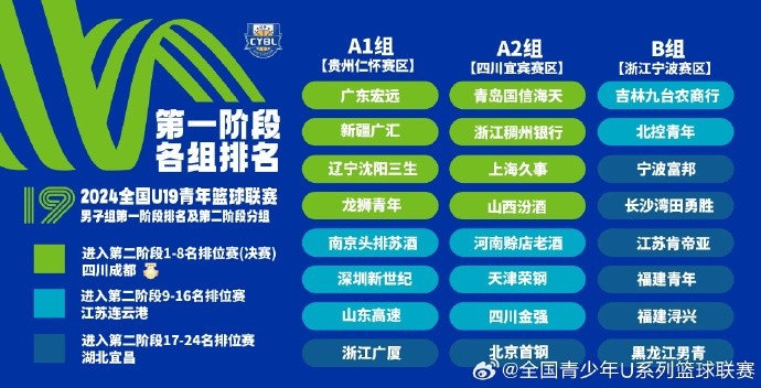 U19青年篮球联赛男子组广东以小组头名晋级决赛疆辽分列二三