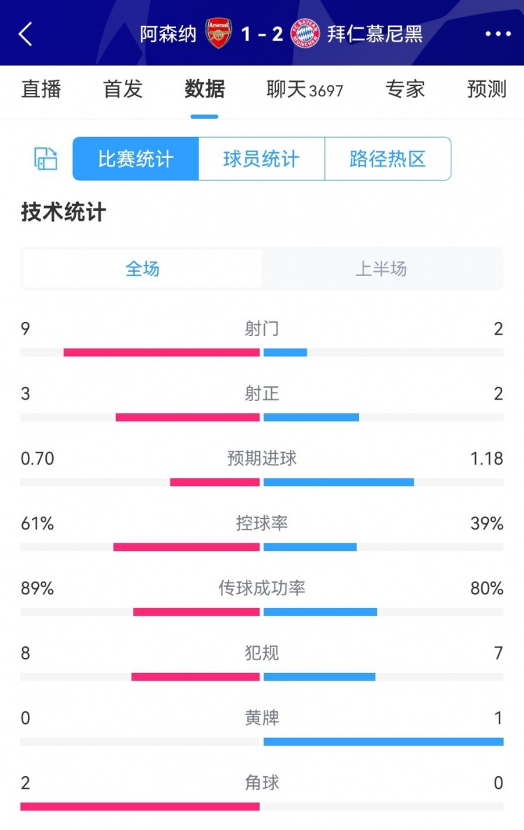 阿森纳vs拜仁半场数据：射门92射正22控球率61%39%