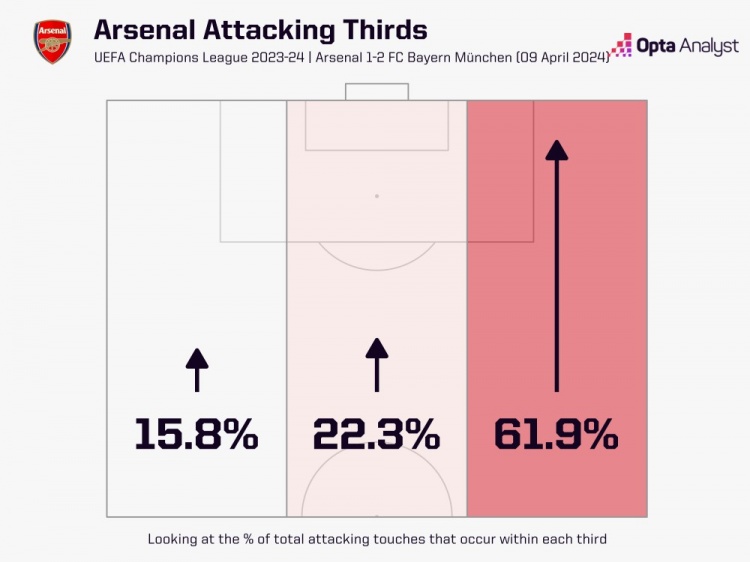 围攻阿方索阿森纳半场62%的进攻来自右路左路仅16%