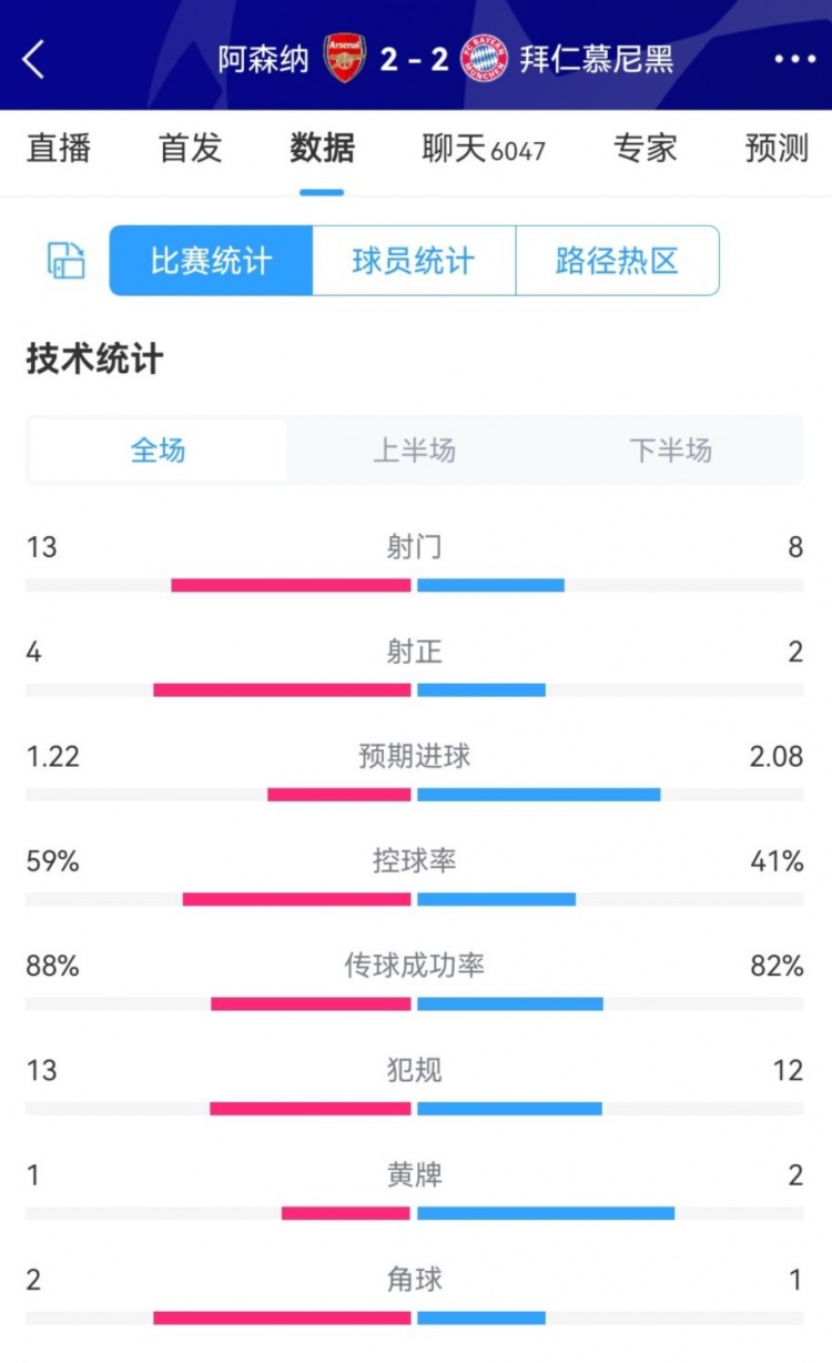 阿森纳22拜仁数据：射门138射正42预期进球1.222.08