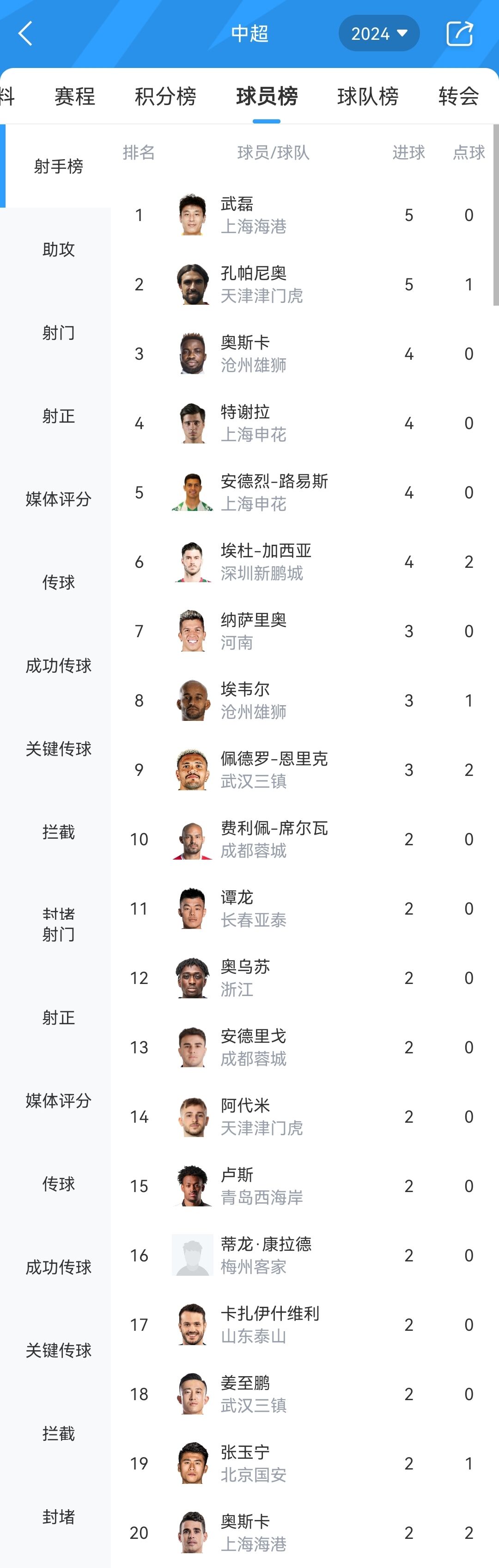中超射手榜：武磊5球第1&前10唯一国产射手，小奥斯卡、特谢拉4球