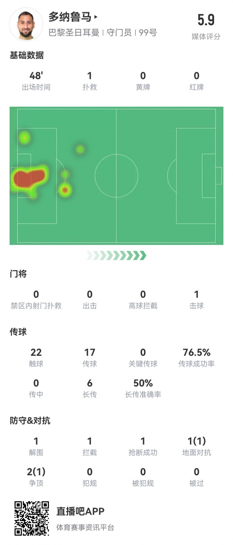 多纳鲁马半场数据：1扑救1解围1拦截1抢断评分5.9全场最低