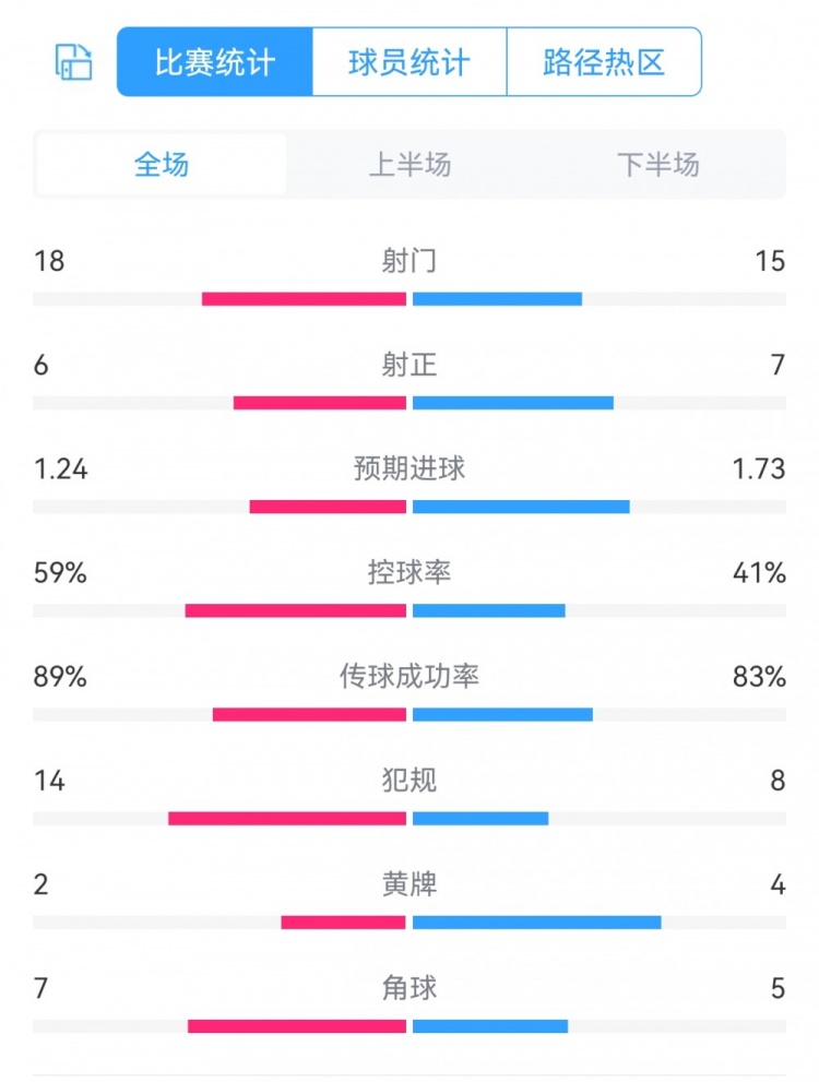 巴黎23巴萨数据：射门1815，射正67，预期进球1.241.73