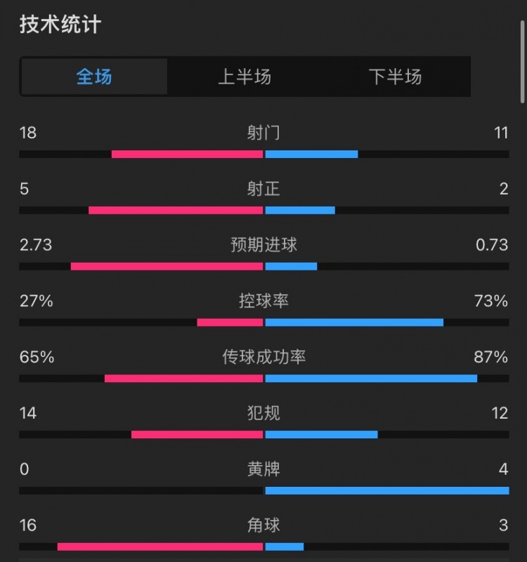 纽卡40热刺全场数据：纽卡控球率仅27%，射门1811，射正52