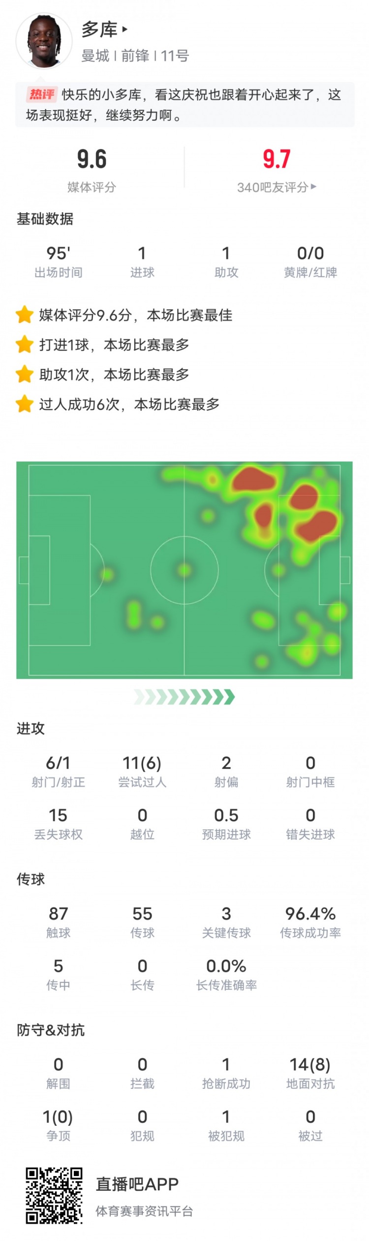 多库本场比赛数据：传射建功&6次过人成功，评分9.6全场最高