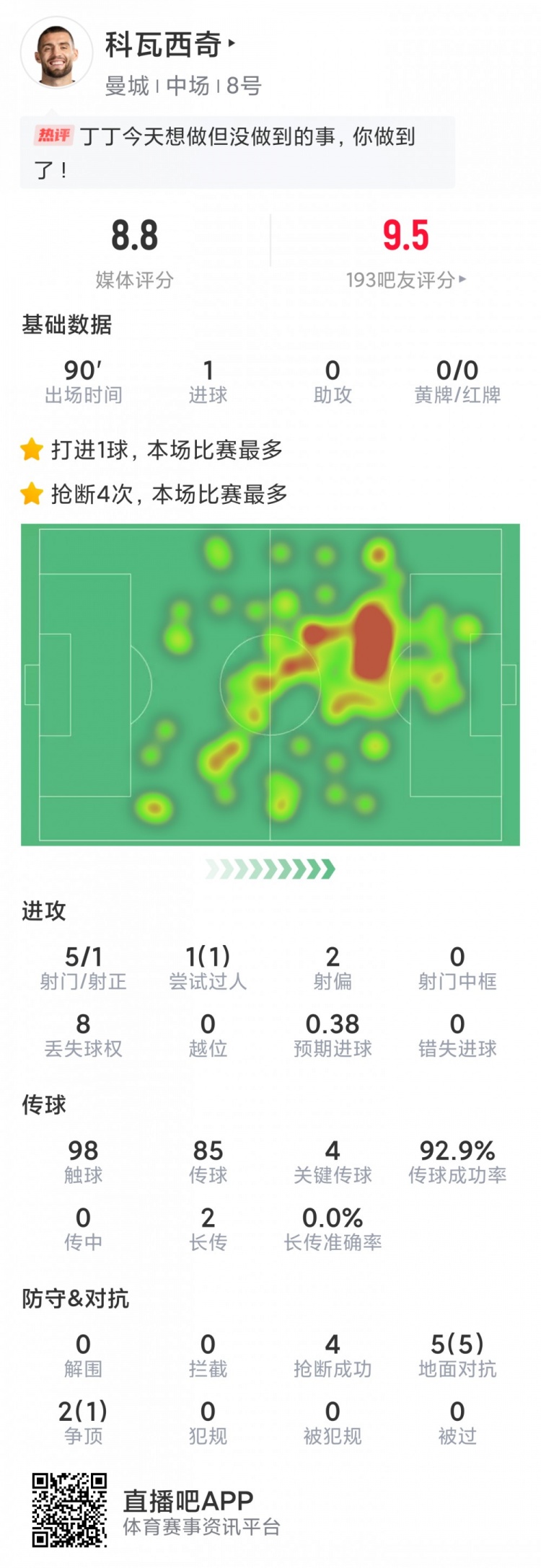 科瓦西奇本场数据：1粒进球，4次关键传球，5次射门，4次抢断