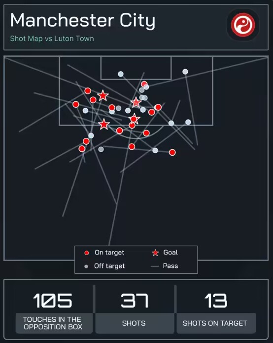 对阵卢顿比赛曼城105次对方禁区内触球，1617赛季以来英超最多