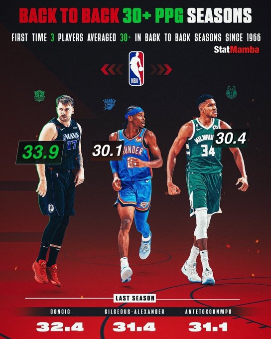 东契奇&SGA&字母哥三人连续2赛季场均30+NBA近58年来首次