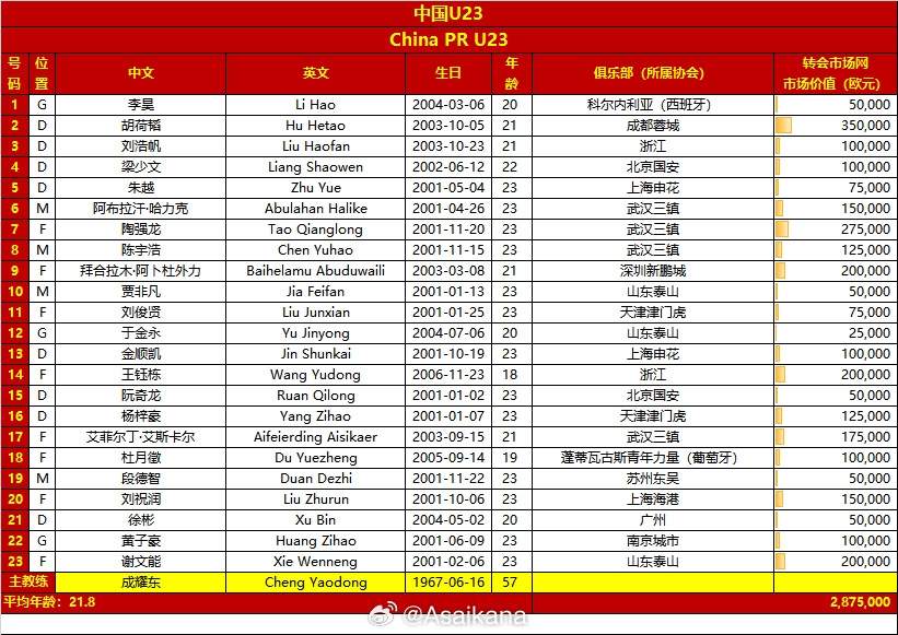 U23亚洲杯B组23人报名名单4.16更新