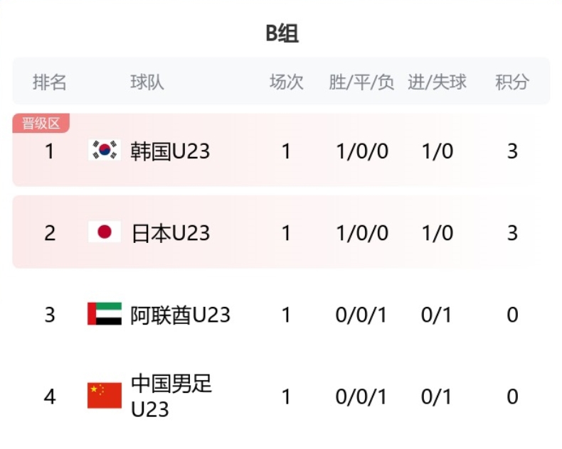 生死战U23亚洲杯B组积分：韩日前两名，国足垫底下轮战韩国