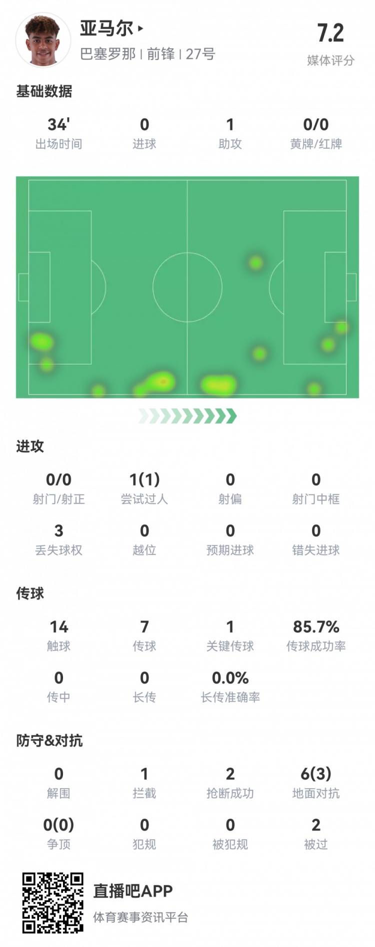 亚马尔本场数据：出场34分钟1次助攻，1次关键传球，评分7.2