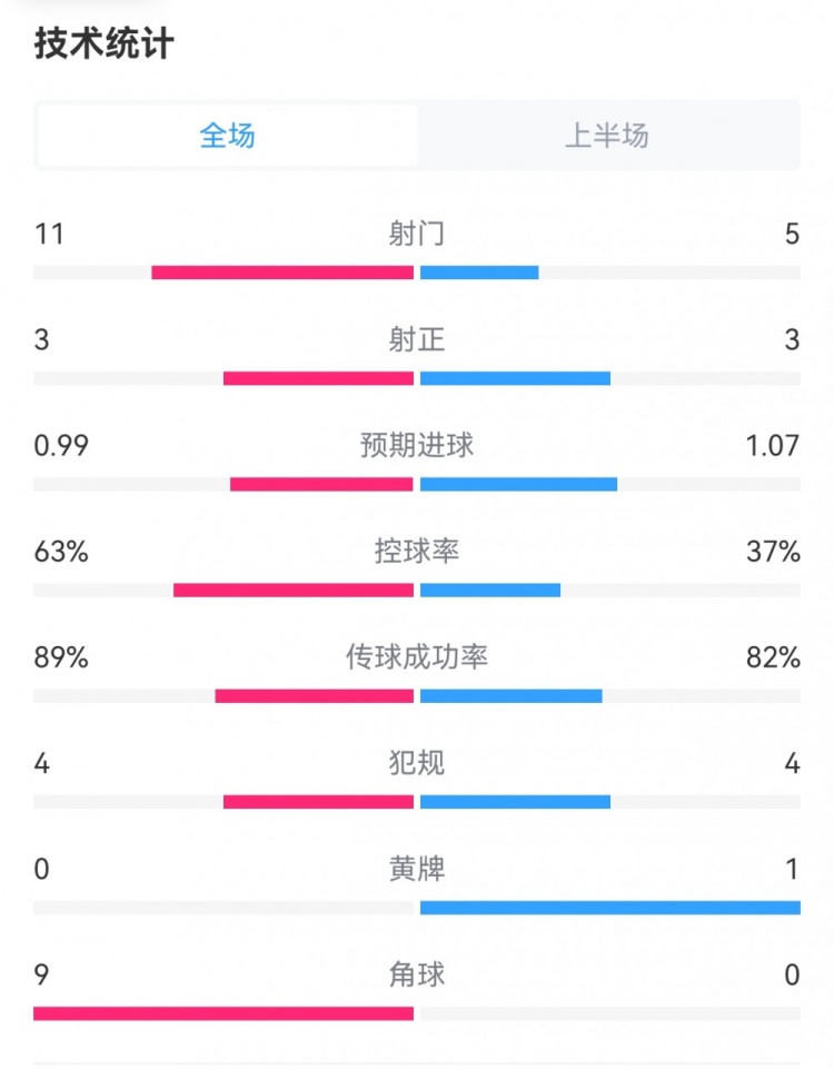 曼城01皇马半场数据：射门115，控球率63%37%，角球90