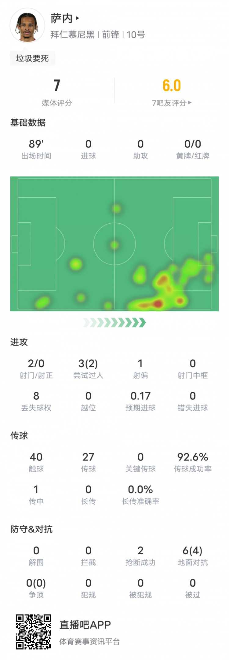 萨内本场比赛数据：2次过人成功&传球成功率92.6%，评分7.0