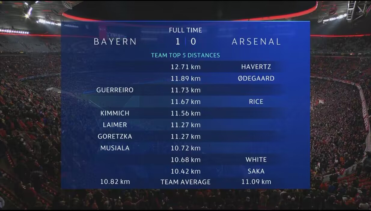 拜仁vs阿森纳平均跑动距离：10.82km11.09km，哈弗茨12.71km最多