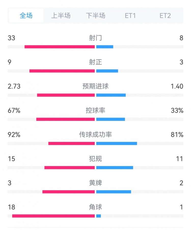 皇城大战120分钟数据：射门338，控球率67%33%，角球181