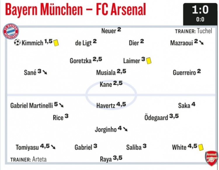 踢球者为拜仁VS阿森纳评分：基米希最高，马丁内利&哈弗茨低分