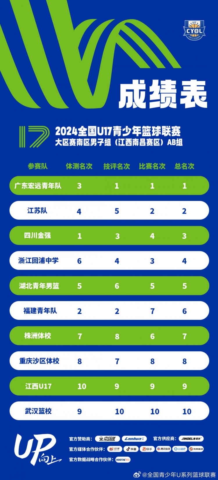U17南区男子组16强出炉前十六强决赛预计于10月在云南举行