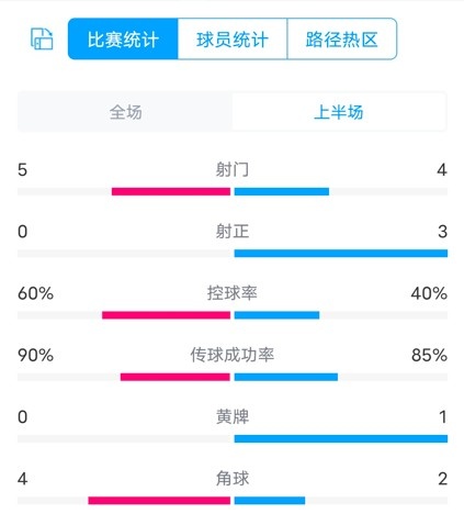 曼城VS切尔西半场数据：射门54，射正03，控球率60%40%