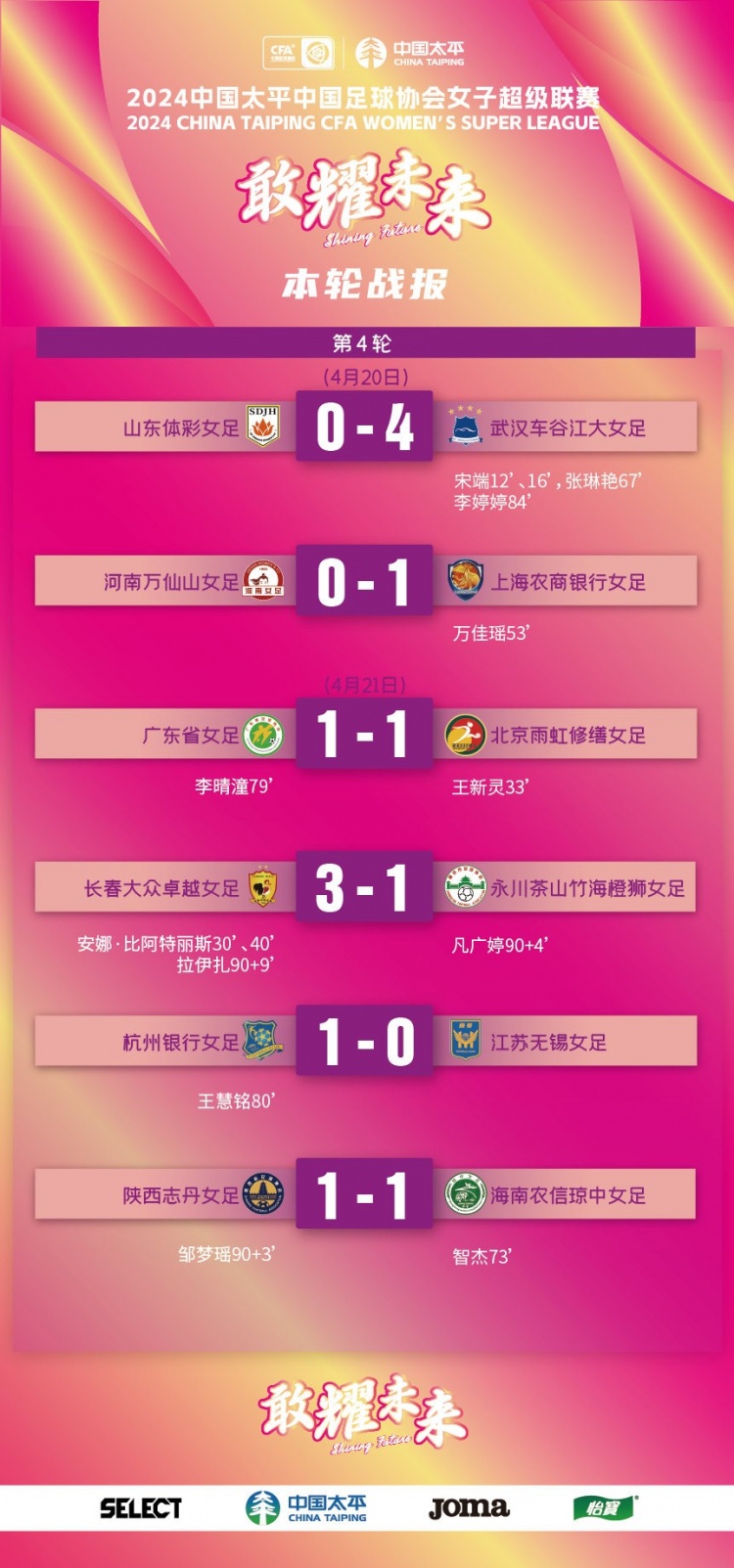 女超联赛第4轮：广东平局仍暂列榜首，张琳艳进球助武汉大胜