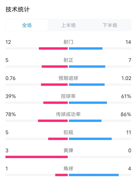 富勒姆VS利物浦全场数据：射门1214，射正57，控球率39%61%