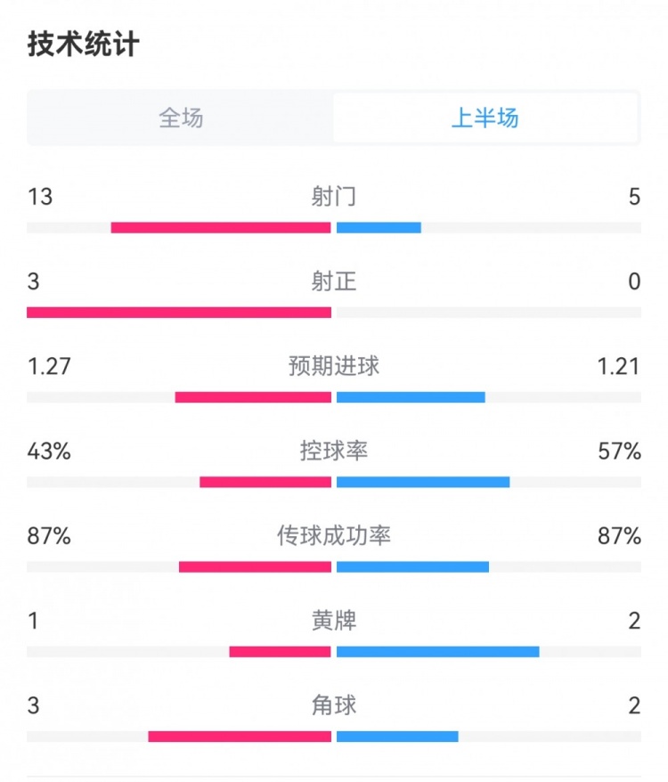 枪手10蓝军半场数据：射门135，射正30，预期进球1.271.21