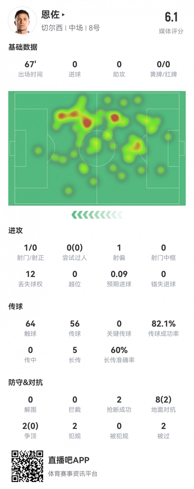 恩佐数据：10次对抗成功2次，12次丢失球权，2次被过，评分仅6.1