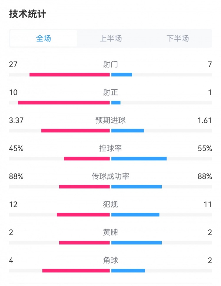 碾压！枪手50切尔西：射门277，射正101，预期进球3.371.61