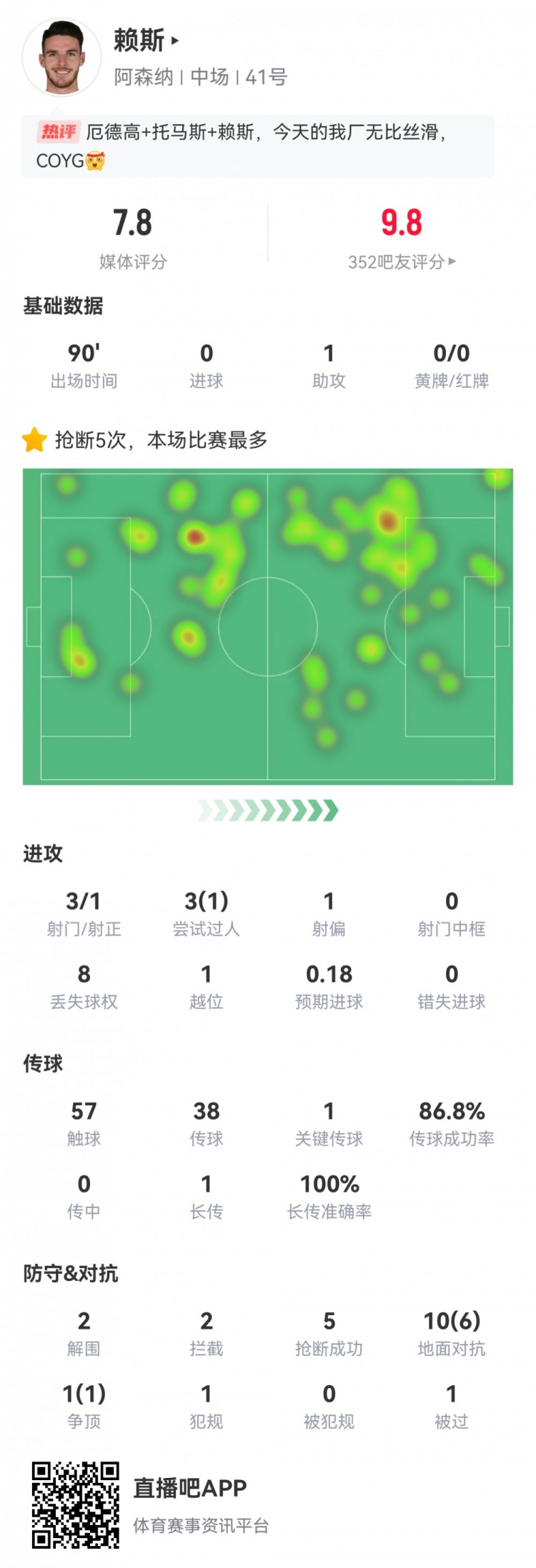 赖斯本场数据：3射1正，1次助攻，次关键传球，5次抢断，评分7.8