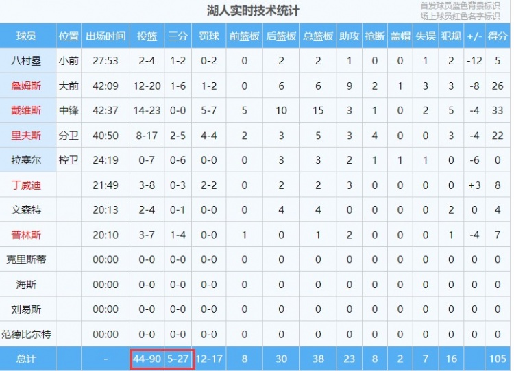 湖人全队90投44中其中三分27投5中掘金几乎一毛一样！