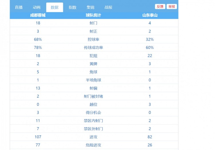 蓉城vs泰山全场数据：蓉城控球率达68%，射门次数18比4占优