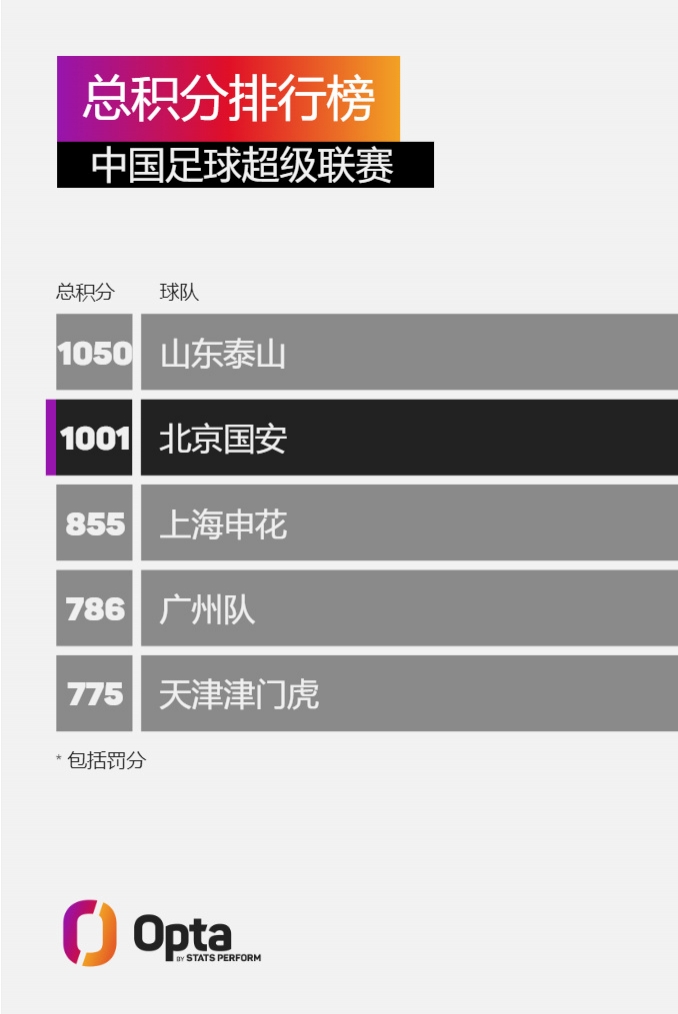 国安中超总积分达到1001分，继泰山后第二支达到千分里程碑的球队