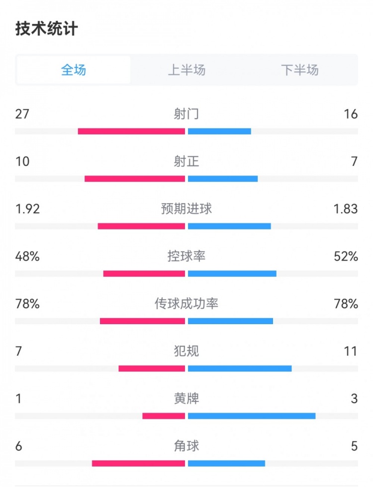 曼联11伯恩利数据：射门2716，射正107，预期进球1.921.83