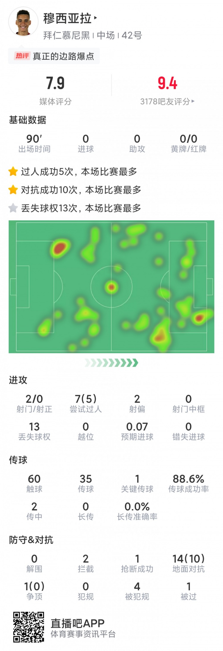 穆西亚拉本场数据:1次造点,10次成功对抗&5次过人全场最多